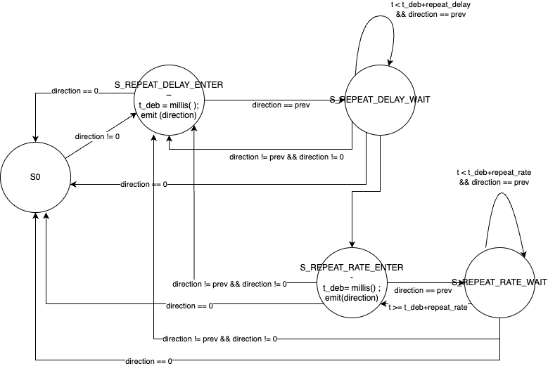 Finite state automata for recognizing input and apply repeat delay and rate.